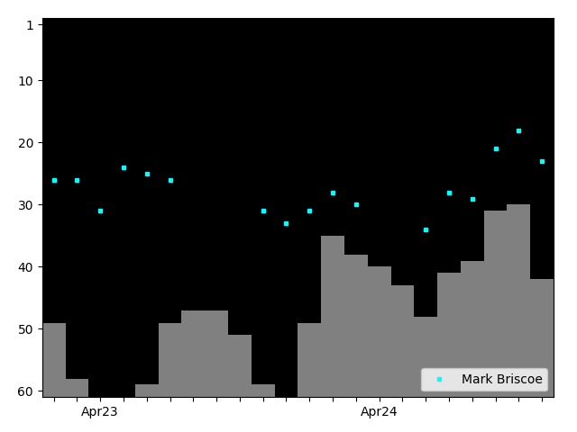 Graph showing Mark Briscoe Singles history