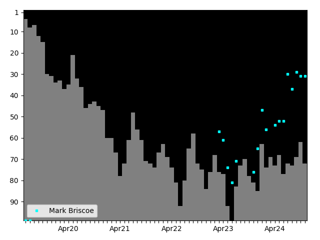 Graph showing Mark Briscoe Tag history