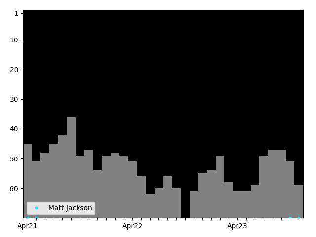 Graph showing Matthew Jackson Singles history