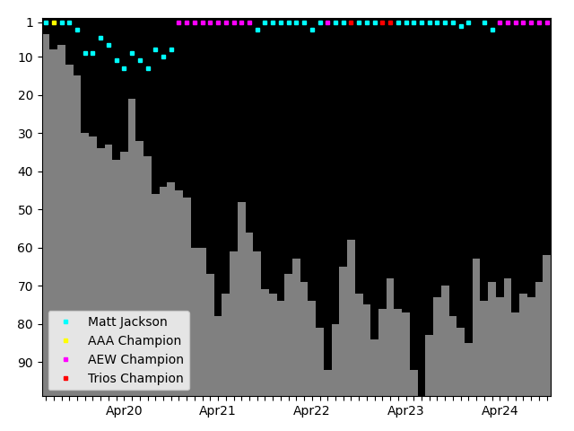 Graph showing Matthew Jackson Tag history