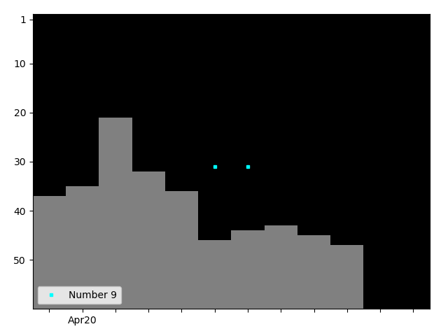 Graph showing Number 9 Tag history