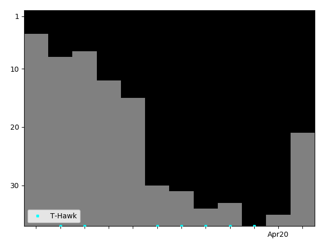 Graph showing T-Hawk Tag history