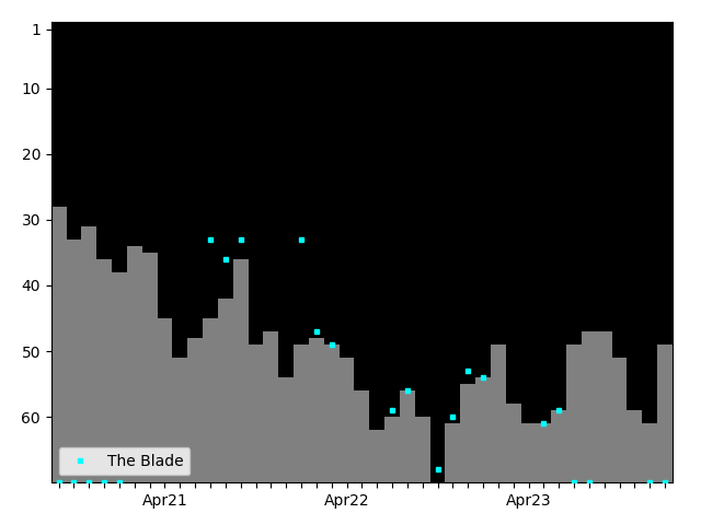 Graph showing The Blade Singles history