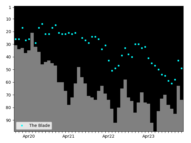 Graph showing The Blade Tag history