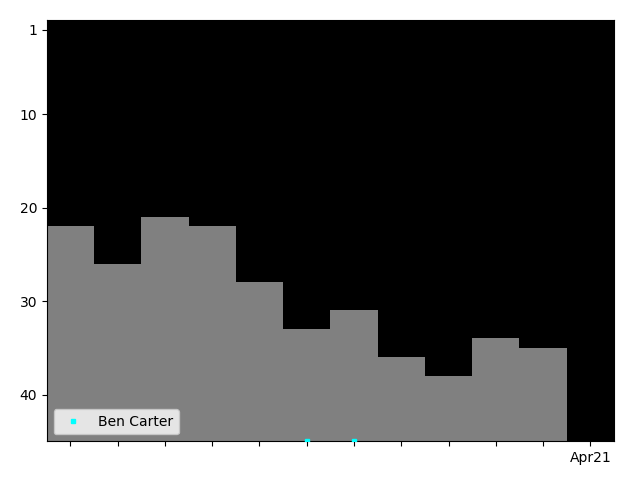 Graph showing Ben Carter Singles history