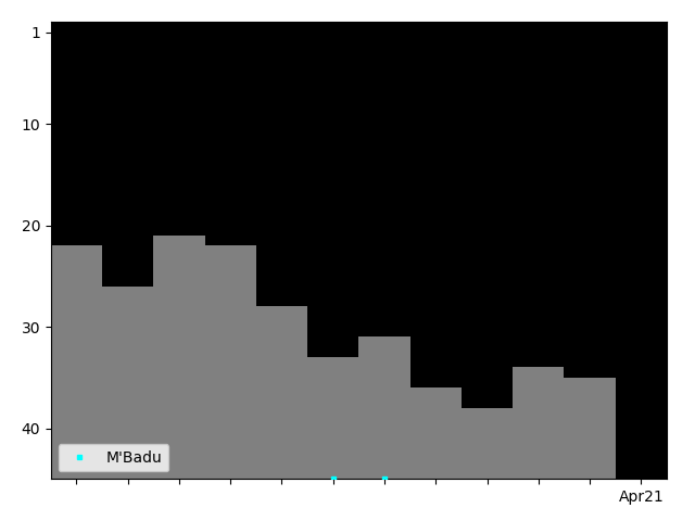 Graph showing M'Badu Singles history