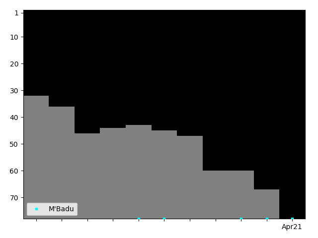 Graph showing M'Badu Tag history