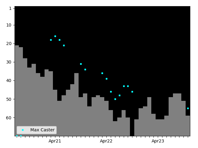 Graph showing Max Caster Singles history