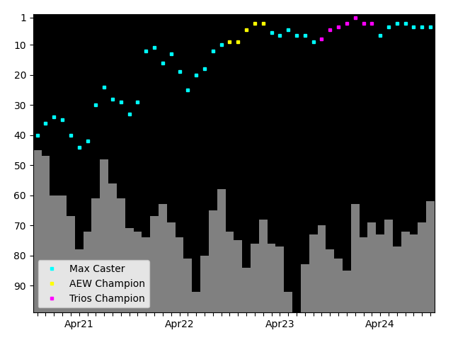 Graph showing Max Caster Tag history