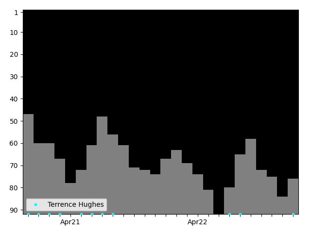 Graph showing Terrence Hughes Tag history