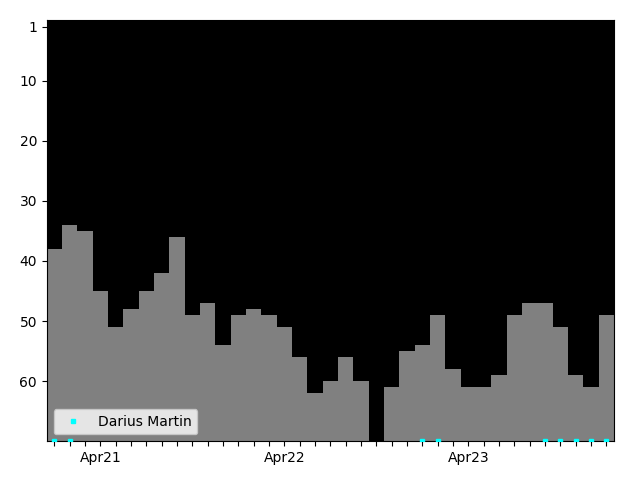 Graph showing Darius Martin Singles history