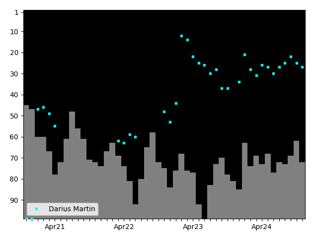 Graph showing Darius Martin Tag history