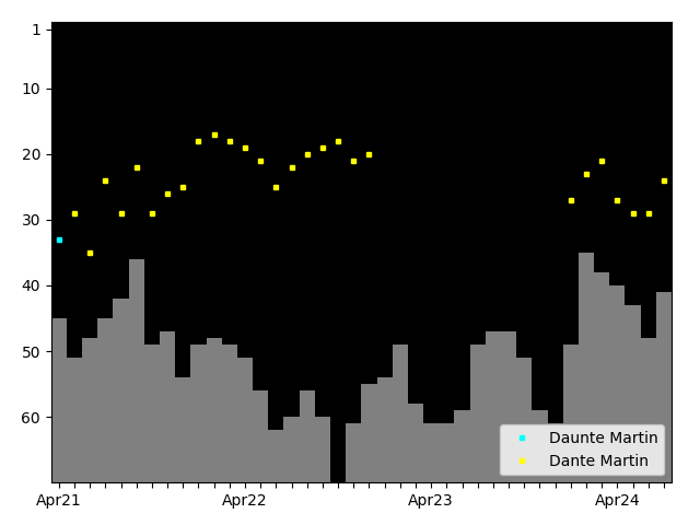 Graph showing Dante Martin Singles history