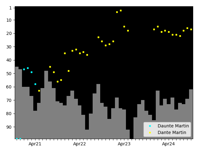 Graph showing Dante Martin Tag history