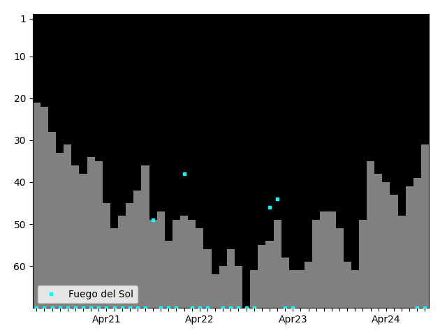 Graph showing Fuego del Sol Singles history