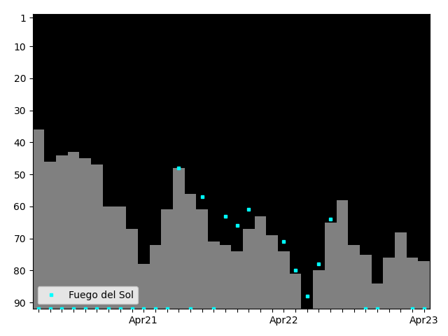 Graph showing Fuego del Sol Tag history