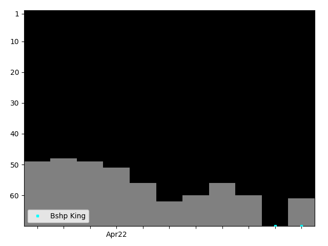 Graph showing Bshp King Singles history