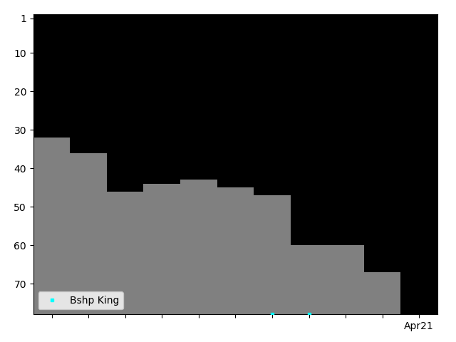 Graph showing Bshp King Tag history