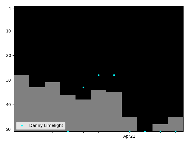 Graph showing Danny Limelight Singles history