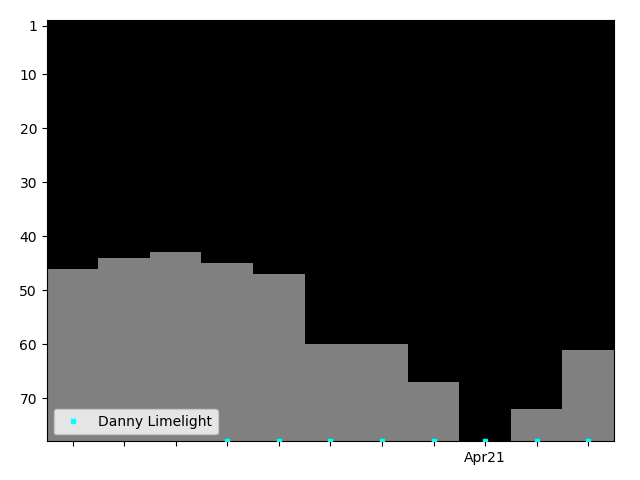 Graph showing Danny Limelight Tag history