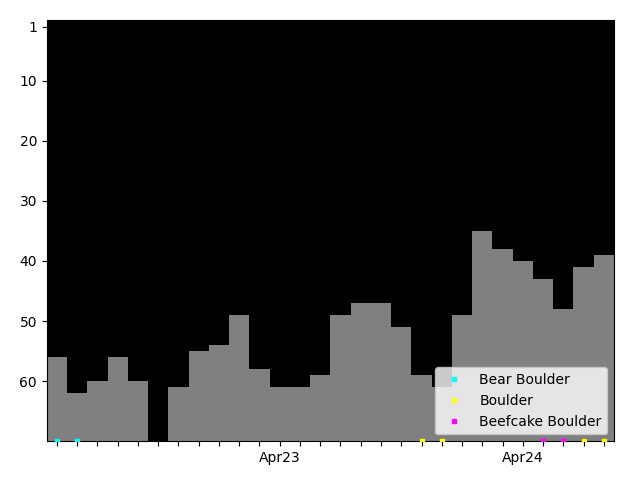 Graph showing Boulder Singles history