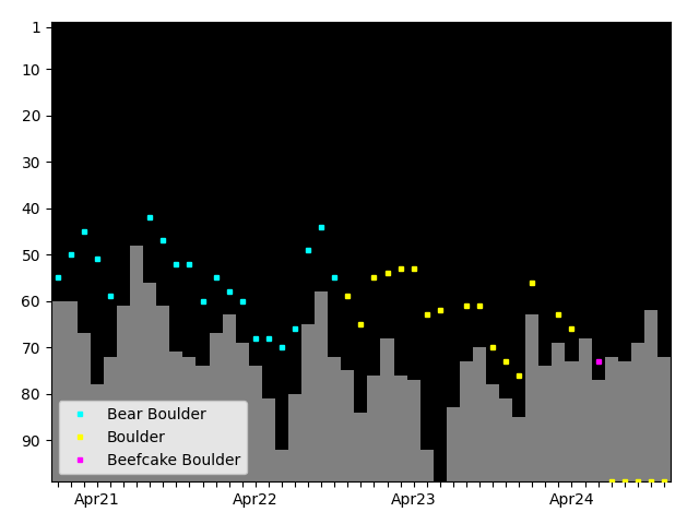 Graph showing Boulder Tag history