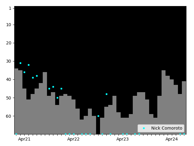 Graph showing Nick Comoroto Singles history