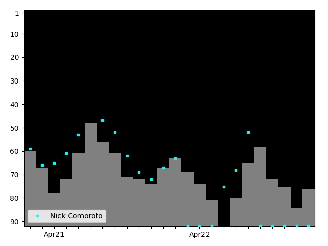 Graph showing Nick Comoroto Tag history