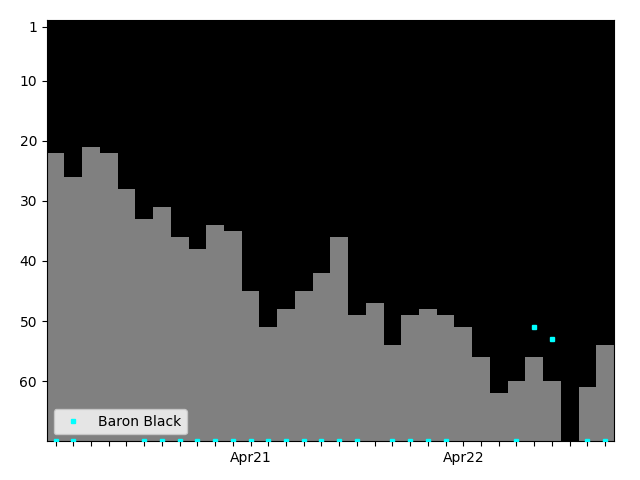 Graph showing Baron Black Singles history