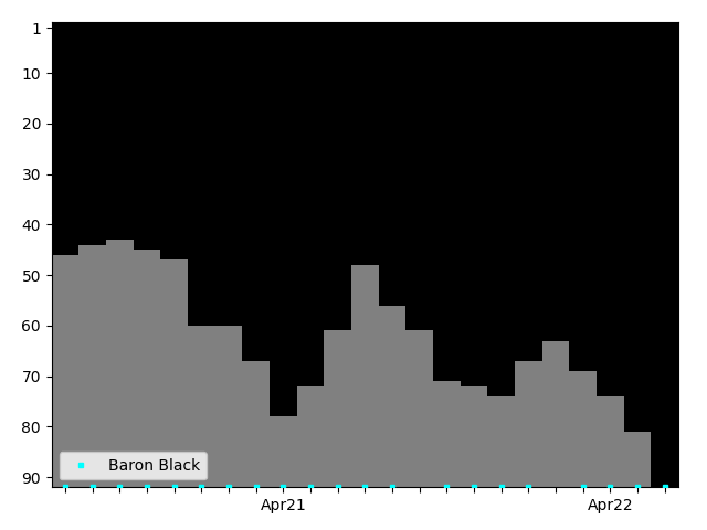 Graph showing Baron Black Tag history