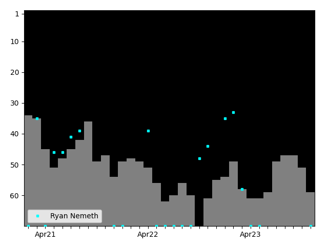 Graph showing Ryan Nemeth Singles history