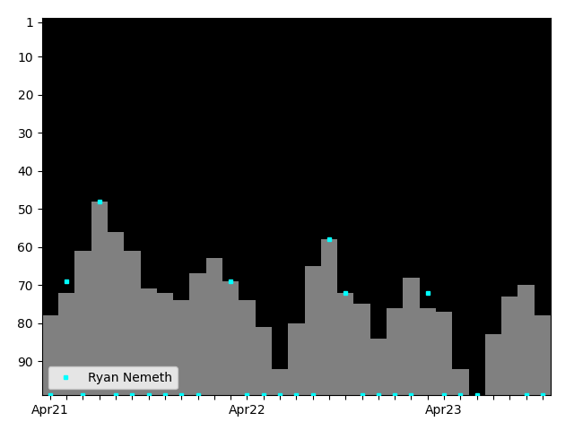 Graph showing Ryan Nemeth Tag history