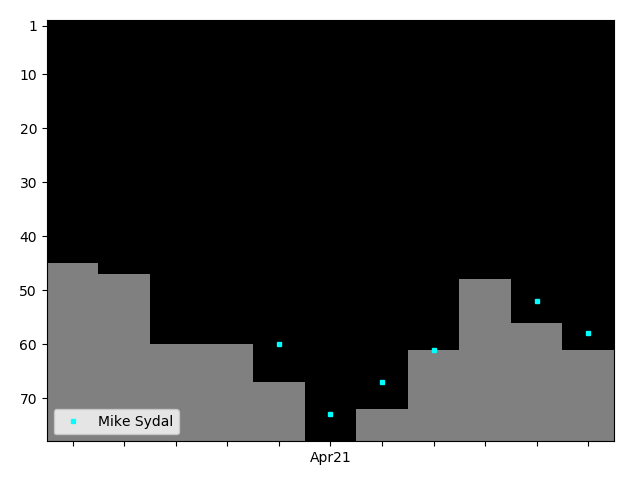 Graph showing Mike Sydal Tag history