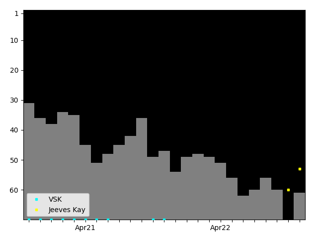 Graph showing Jeeves Kay Singles history