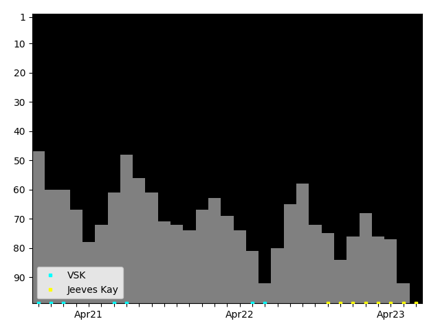 Graph showing Jeeves Kay Tag history