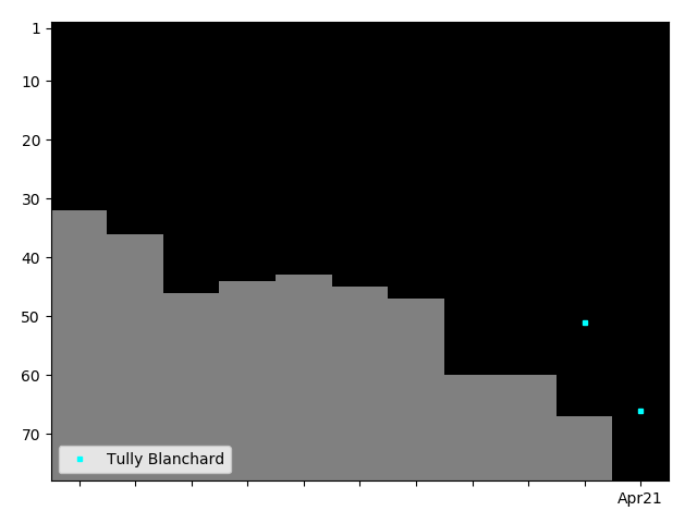 Graph showing Tully Blanchard Tag history