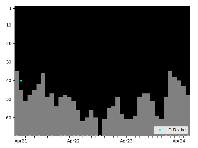 Graph showing JD Drake Singles history