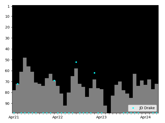 Graph showing JD Drake Tag history