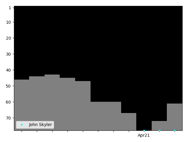 Graph showing John Skyler Tag history