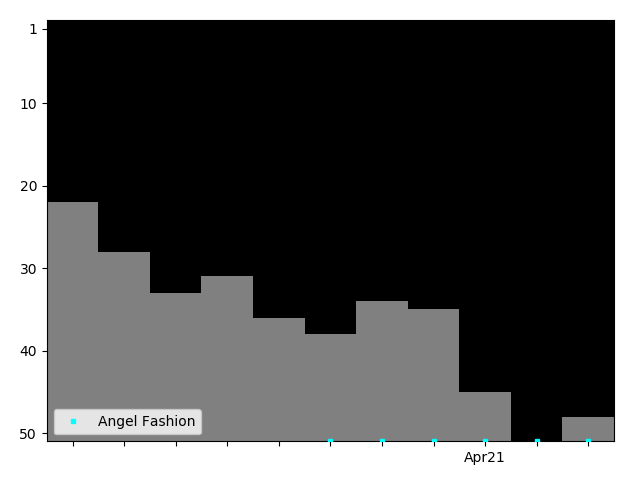 Graph showing Angel Fashion Singles history