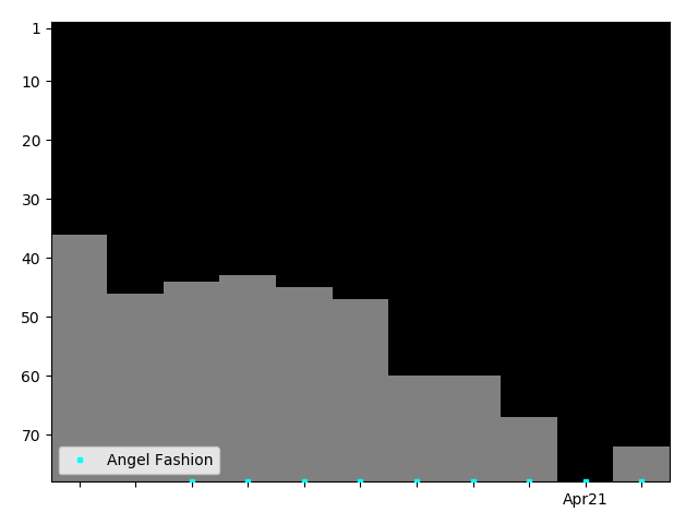 Graph showing Angel Fashion Tag history