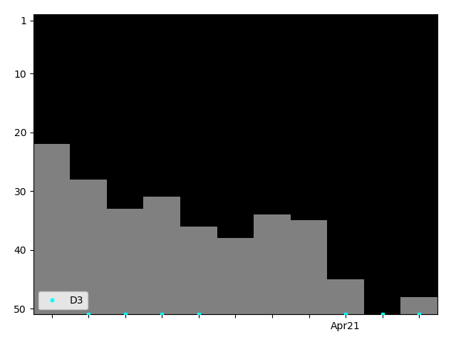 Graph showing D3 Singles history