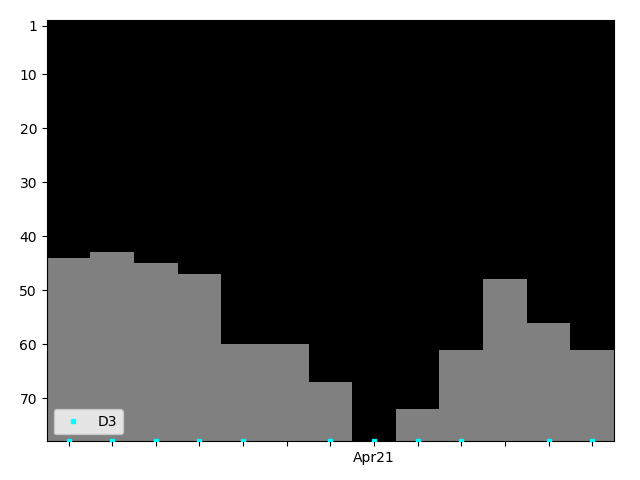 Graph showing D3 Tag history