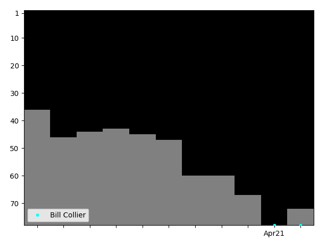 Graph showing Bill Collier Tag history