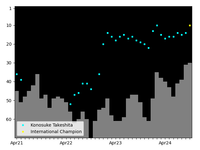 Graph showing Konosuke Takeshita Singles history