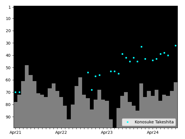 Graph showing Konosuke Takeshita Tag history