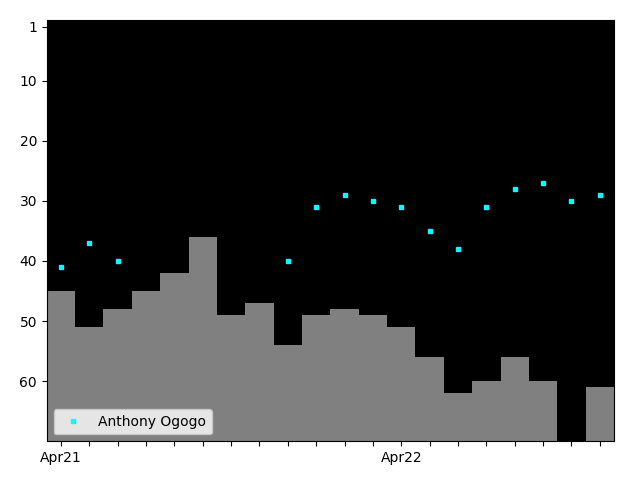 Graph showing Anthony Ogogo Singles history