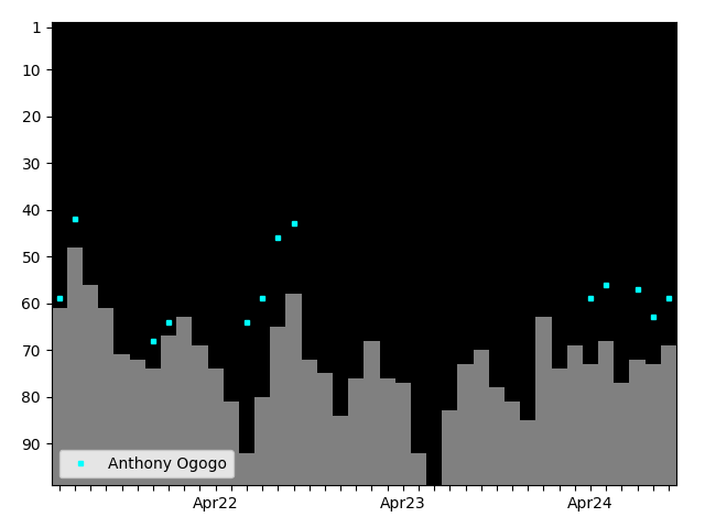 Graph showing Anthony Ogogo Tag history