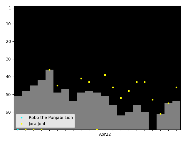 Graph showing Jora Johl Singles history