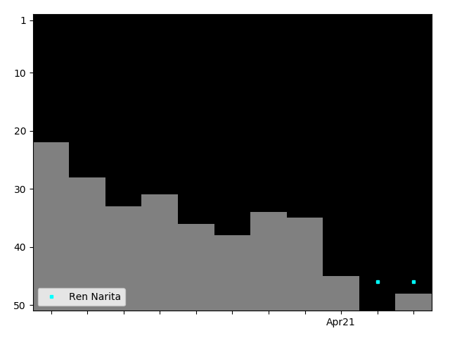 Graph showing Ren Narita Singles history